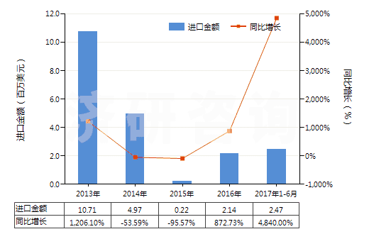 2013-2017年6月中國松節(jié)油(包括脂松節(jié)油、木松節(jié)油和硫酸鹽松節(jié)油)(HS38051000)進口總額及增速統(tǒng)計
